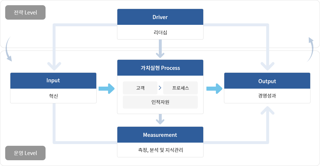 (위) 전략 Level [Driver 리더십] (아래) 운영 Level [input 혁신] > 가치실현 Process 고객 > 프로세스 > 인적자원] > [Output 경영성과] & [Measurement 측정, 분석 및 지식관리]